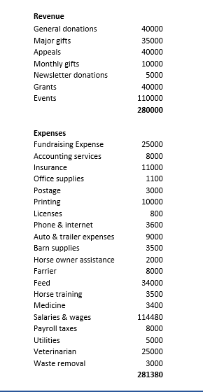 The Small Nonprofit S Guide To Budgeting Get Fully Funded