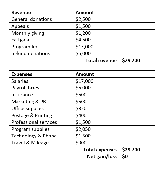 Food Pantry Budget Template
