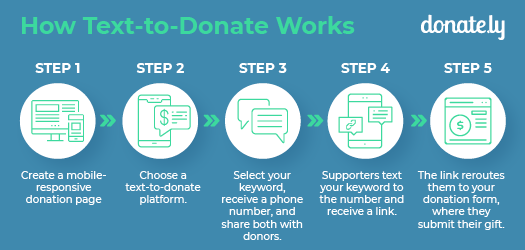 fundraising campaigns