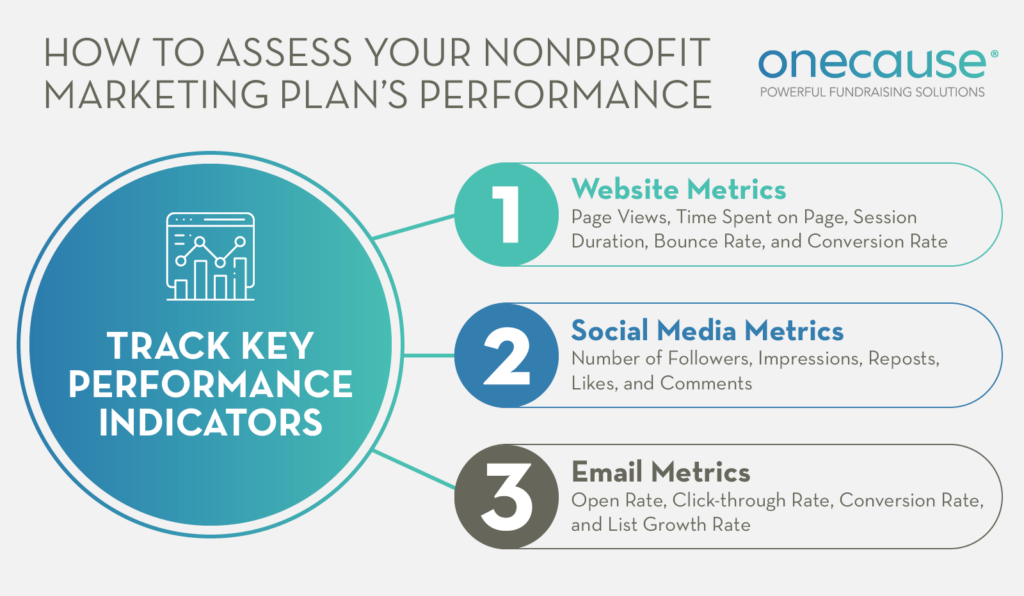 Monitor key performance indicators to track your marketing performance and make adjustments as needed. 
