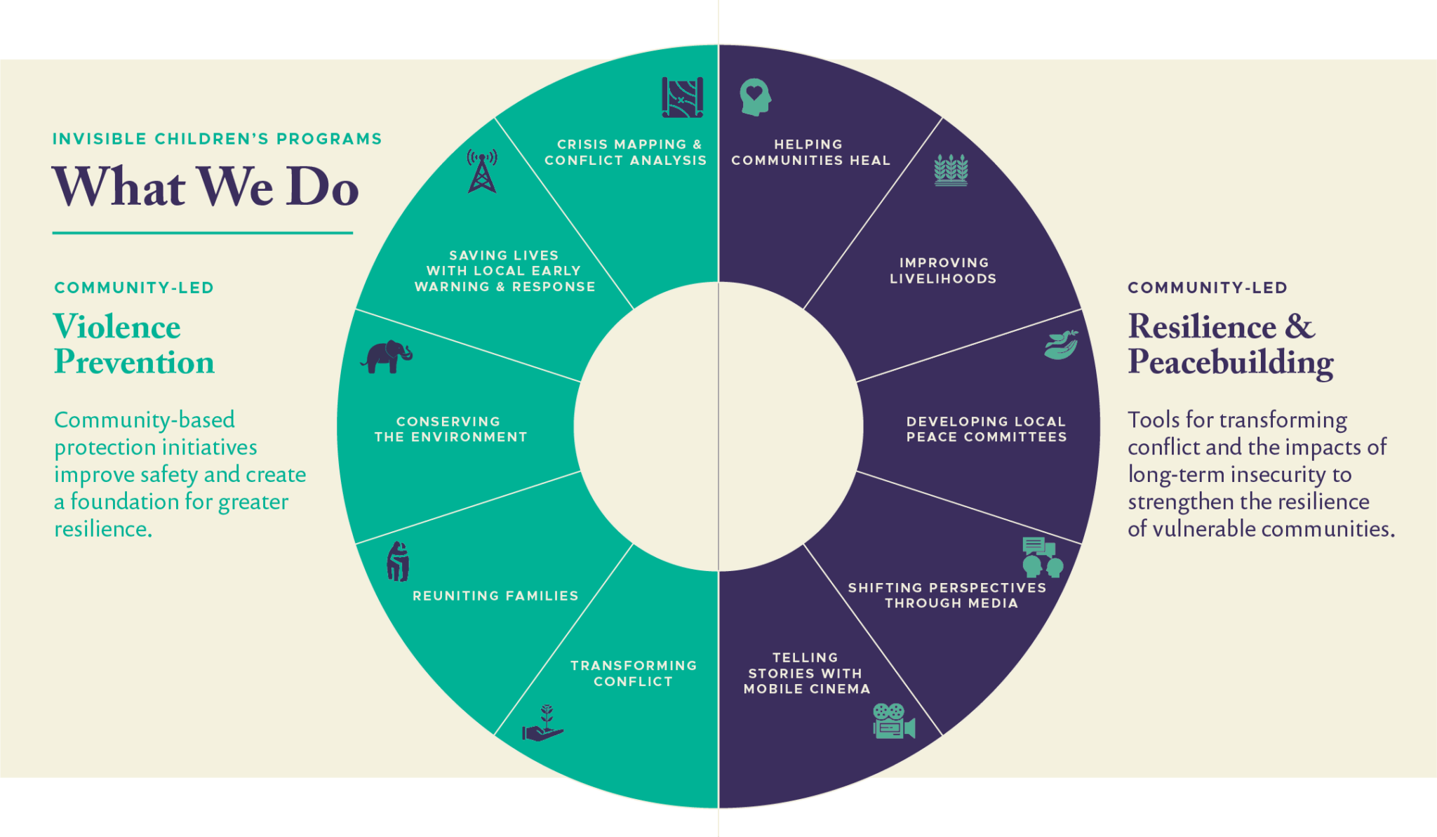 This is an infographic from the Invisible Children annual report. It shows the organization’s main programs. 