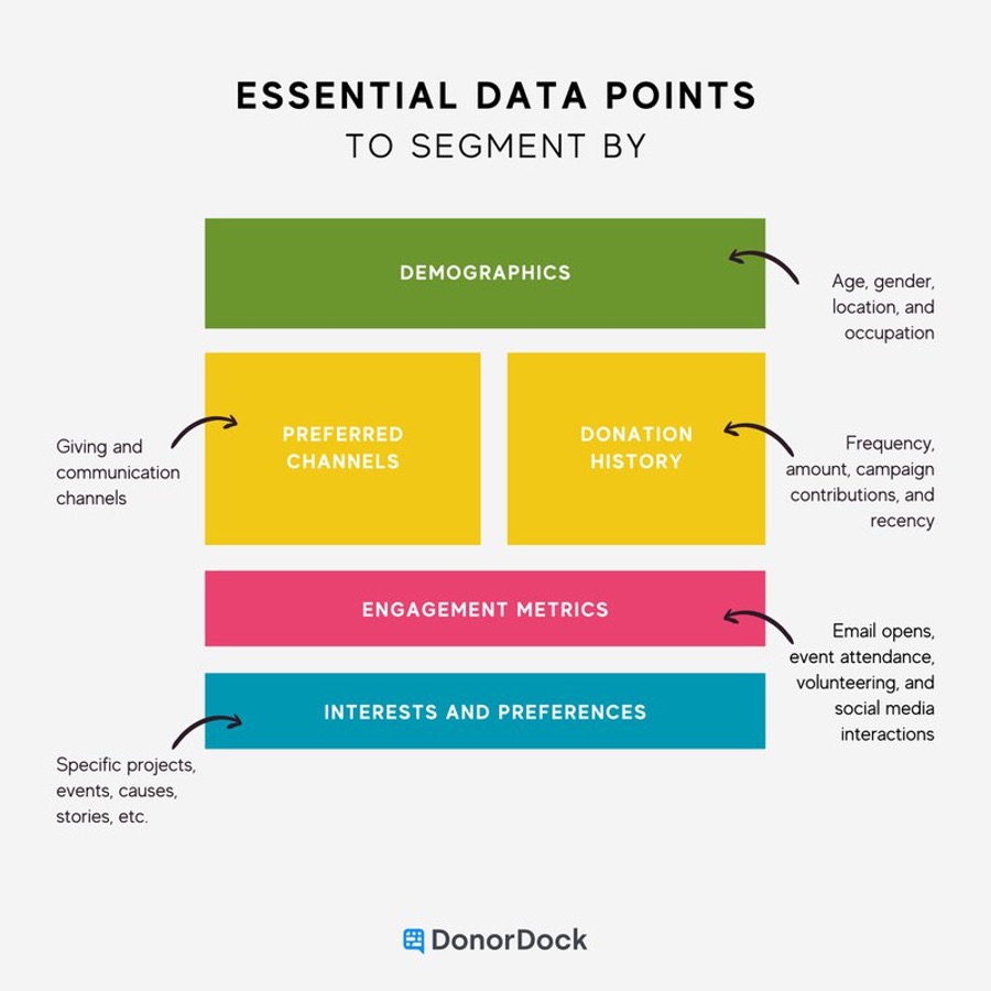 essential points to segment by