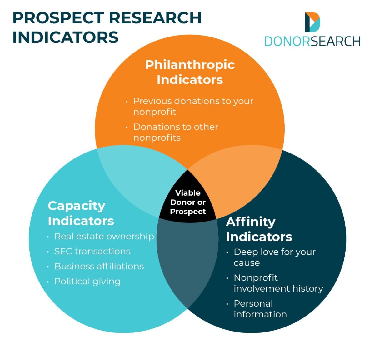 A Venn diagram of capacity, philanthropic, and wealth indicators to look for during prospect research, which are listed below.